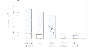 PROSJECNA DNEVNA POTROSNJA VODE